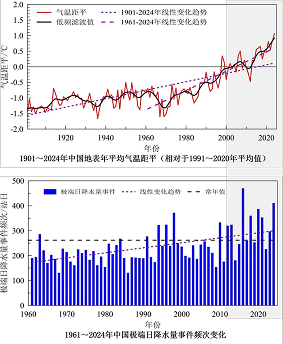 Climate change and beekeeping research chart